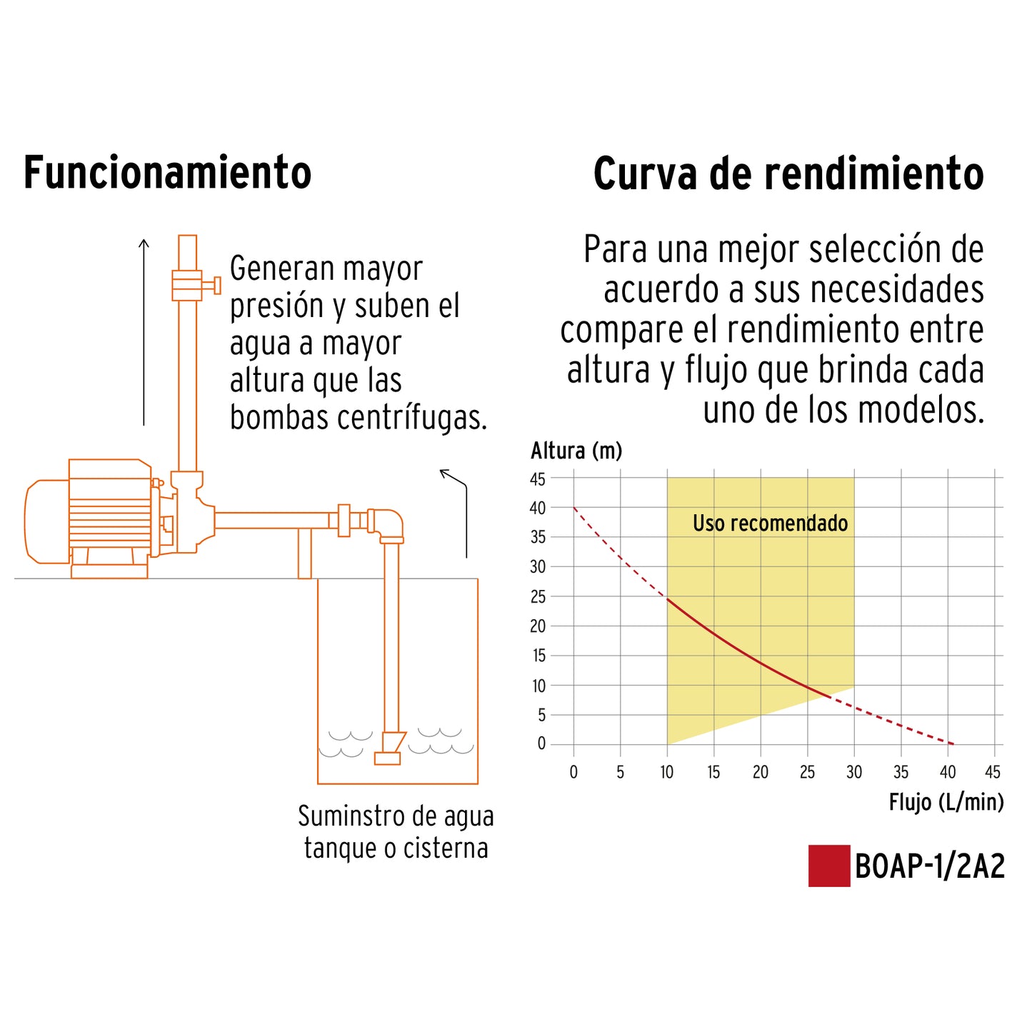 Bomba periférica 1/2HP