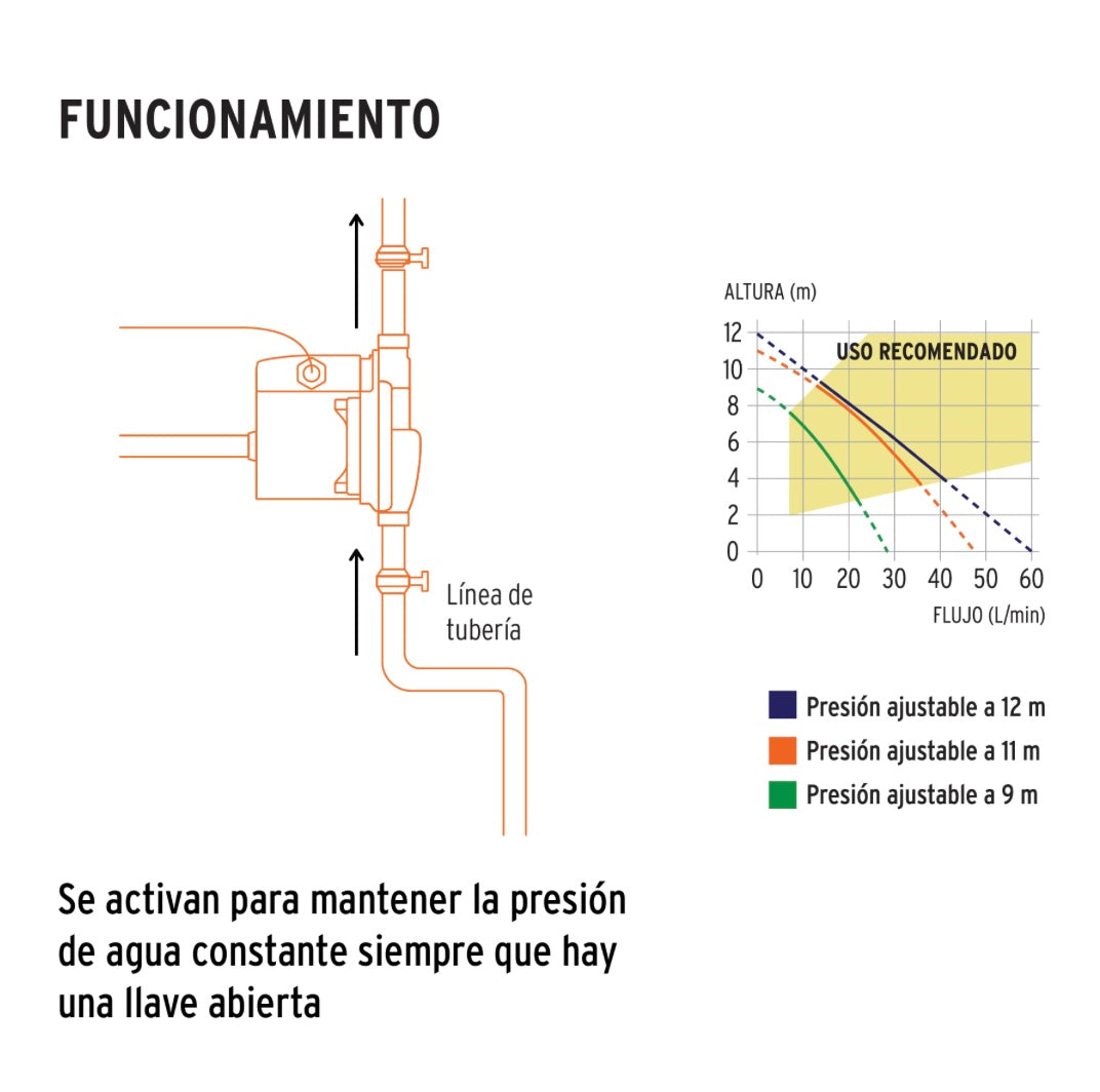 Bomba presurizadora 1/3 HP