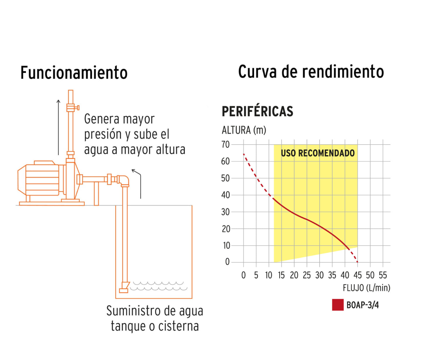 Bomba periférica 3/4