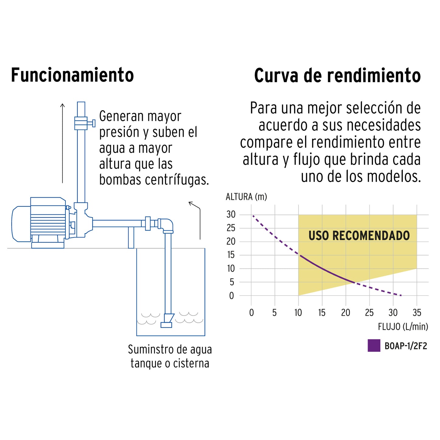 Bomba periférica 1/2HP