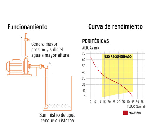 Bomba periférica 3/4